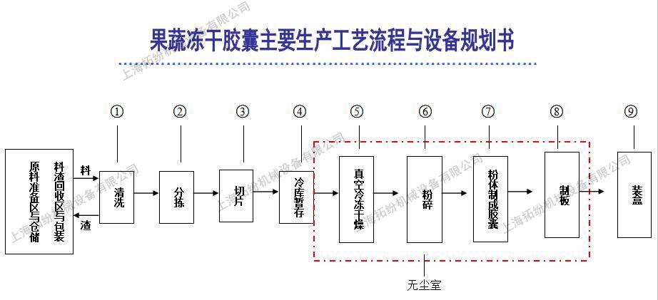 果蔬凍干機(jī) 果蔬凍干機(jī)