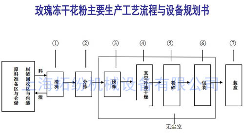 玫瑰花凍干機(jī) 玫瑰花凍干機(jī)